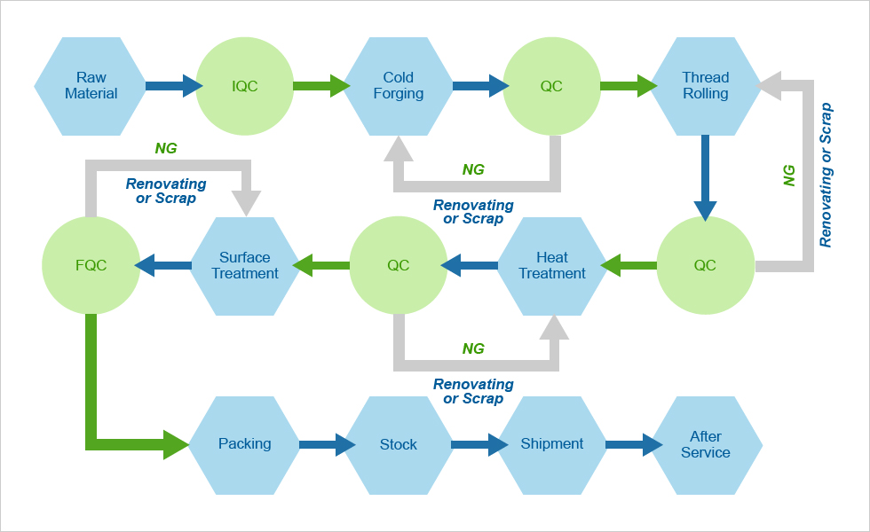 Production Process for Screw Component